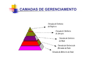 CAMADAS DE GERENCIAMENTO
 