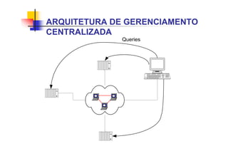 ARQUITETURA DE GERENCIAMENTO
CENTRALIZADA
l
a
t
i
g
i
d
l
a
t
i
g
i
d
l
a
t
i
g
i
d
Queries
 