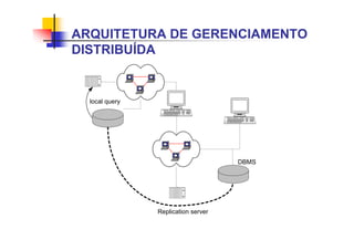 ARQUITETURA DE GERENCIAMENTO
DISTRIBUÍDA
l
a
t
i
g
i
d
l
a
t
i
g
i
d
local query
Replication server
DBMS
 
