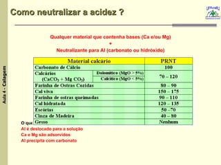 Como neutralizar a acidez ? Qualquer material que contenha bases (Ca e/ou Mg) + Neutralizante para Al (carbonato ou hidróxido) O que acontece? Al é deslocado para a solução  Ca e Mg são adsorvidos Al precipita com carbonato 