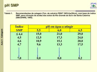 pH SMP Tabela 1.  Recomendações de calagem (Ton. de calcário PRNT 100%/ha/20cm), com base do índice SMP, para correção da acidez dos solos do Rio Grande do Sul e de Santa Catarina (SBCS/NRS, 1995). 