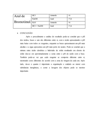 Azul de
Bromotimol
HCl Amarelo <6
NaOH Azul >7,6
H2O Amarelo <6
HCl + NaOH Azul >7,6
 CONCLUSÃO
Após o procedimento e análise do resultado pode-se concluir que o pH
dos ácidos, bases e sais são diferentes entre si, com o ácido apresentando o pH
mais baixo com todos os reagentes, enquanto as bases apresentaram um pH mais
alcalino e a água apresentou um pH mais perto do neutro. Pode-se concluir que a
mistura entre ácido clorídrico e hidróxido de sódio resultando em cloreto de
sódio deu-se em aproximadamente a soma entre o pH do ácido com a base.
Também pode-se ver que cada reagente se comporta diferente entre si,
mostrando cores diferentes de acordo com a zona de viragem de cada um. Após
tudo, viu-se o quanto é importante a organização e cuidado ao mexer com
substâncias inorgânicas, e como a lavagem dos objetos pode se mostrar
importante.
 
