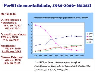 Perfil de mortalidade, 1930-2000- Brasil 
Mortalidade 
D. Infecciosas e 
Parasitárias: 
46% em 1930, 
5% em 2001 
D. cardiovasculares: 
12% em 1930, 
31% em 2001 
Neoplasias: 
4% em 1930 
12,5% em 2001 
Causas Externas: 
4% em 1930 
12% em 2001 
Evolução da mortalidade proporcional por grupos de causas. Brasil*, 1930-2000 
50 
45 
40 
35 
30 
25 
20 
15 
10 
5 
0 
1930 1940 1950 1960 1970 1980 1985 1990 1995 2000 
DCV 
DIP 
NEO 
CE 
% 
* Até 1970, os dados referem-se apenas às capitais 
Fonte Barbosa da Silva e cols. In: Rouquairol & Almeida Filho: 
Epidemiologia & Saúde, 2003 pp. 293. 
 