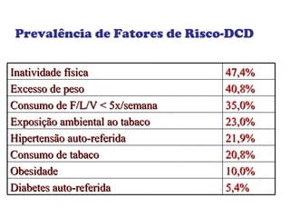 Prevalência de Fatores de Risco-DCD 
IInnaattiivviiddaaddee ffííssiiccaa 4477,,44%% 
EExxcceessssoo ddee ppeessoo 4400,,88%% 
CCoonnssuummoo ddee FF//LL//VV << 55xx//sseemmaannaa 3355,,00%% 
EExxppoossiiççããoo aammbbiieennttaall aaoo ttaabbaaccoo 2233,,00%% 
HHiippeerrtteennssããoo aauuttoo--rreeffeerriiddaa 2211,,99%% 
CCoonnssuummoo ddee ttaabbaaccoo 2200,,88%% 
OObbeessiiddaaddee 1100,,00%% 
DDiiaabbeetteess aauuttoo--rreeffeerriiddaa 55,,44%% 
 