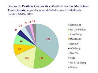 Grupos de Práticas Corporais e Meditativas das Medicinas 
Tradicionais, segundo as modalidades, nas Unidades de 
Saúde - SMS- 2010 
224 
102 102 
24 
53 
25 
46 
20 14 18 
 