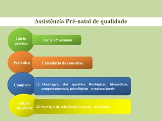 Assistência Pré-natal de qualidade
Início
precoce
Até a 12ᵃ semana
Periódico Calendário de consultas
Completo  Abordagem das questões fisiológicas, biomédicas,
comportamentais, psicológicas e socioculturais
Ampla
cobertura  Serviços de referência e contra- referência
 
