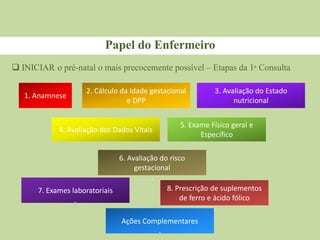  INICIAR o pré-natal o mais precocemente possível – Etapas da 1ᵃ Consulta
Papel do Enfermeiro
1. Anamnese
2. Cálculo da Idade gestacional
e DPP
3. Avaliação do Estado
nutricional
5. Exame Físico geral e
Específico
7. Exames laboratoriais
.
4. Avaliação dos Dados Vitais
8. Prescrição de suplementos
de ferro e ácido fólico
.
6. Avaliação do risco
gestacional
.
Ações Complementares
.
 