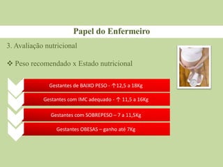 Papel do Enfermeiro
3. Avaliação nutricional
 Peso recomendado x Estado nutricional
Gestantes de BAIXO PESO - ↑12,5 a 18Kg
Gestantes com IMC adequado - ↑ 11,5 a 16Kg
Gestantes com SOBREPESO – 7 a 11,5Kg
Gestantes OBESAS – ganho até 7Kg
 