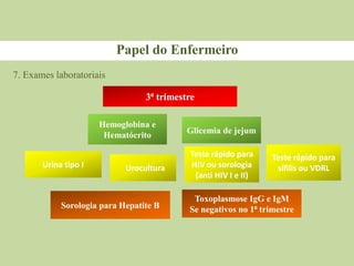7. Exames laboratoriais
Papel do Enfermeiro
3⁰ trimestre
Sorologia para Hepatite B
Hemoglobina e
Hematócrito
Urina tipo I
Glicemia de jejum
Urocultura
Teste rápido para
sífilis ou VDRL
Teste rápido para
HIV ou sorologia
(anti HIV I e II)
Toxoplasmose IgG e IgM
Se negativos no 1⁰ trimestre
 