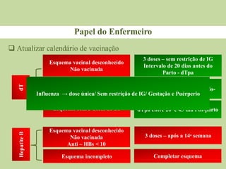  Atualizar calendário de vacinação
Papel do Enfermeiro
Esquema vacinal desconhecido
Não vacinada
Esquema incompleto
dT
Hepatite
B
Esquema com 3 doses de dT
Esquema vacinal desconhecido
Não vacinada
Anti – HBs < 10
3 doses – sem restrição de IG
Intervalo de 20 dias antes do
Parto - dTpa
Completar esquema
(dTpa entre 20ᵃ s e 45 dias pós-
parto)
dTpa entre 20ᵃ e 45ºdia Pós-parto
3 doses – após a 14ᵃ semana
Esquema incompleto Completar esquema
Influenza → dose única/ Sem restrição de IG/ Gestação e Puérperio
 