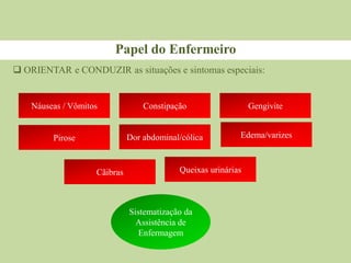  ORIENTAR e CONDUZIR as situações e sintomas especiais:
Papel do Enfermeiro
Náuseas / Vômitos Constipação
Pirose Edema/varizes
Dor abdominal/cólica
Cãibras
Gengivite
Queixas urinárias
Sistematização da
Assistência de
Enfermagem
 