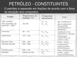 PETRÓLEO - CONSTITUINTES
 O petróleo é separado em frações de acordo com a faixa
de ebulição dos compostos.
 