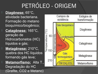 PETRÓLEO - ORIGEM
 Diagênese: 65°C,
atividade bacteriana.
Formação do metano
bioquímico/biogênico;
 Catagênese: 165°C,
geração de
Hidrocarbonetos (HC)
líquidos e gás;
 Metagênese: 210°C,
quebra dos HC líquidos
formando gás leve;
 Metamorfismo: Alta T.,
Degradação do HC
(Grafite, CO2 e Metano)
 