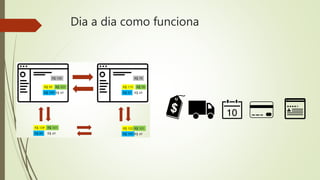 Dia a dia como funciona
 