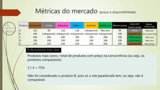 Métricas do mercado (preço e disponibilidade)
% de produtos mais caros
Produtos mais caros / total de produtos com preço na concorrência (ou seja, os
produtos comparáveis)
3 / 4 = 75%
Não foi considerado o produto B, pois só o site jepaidorafa tem, ou seja, não é
comparável.
Produto jepaidorafa tricae bebestore babyou walmart americanas Menor preço
Loja com
menor preço
Status
A 122 99 110 120 Indisponível Não tem 99 tricae Mais caro
B 100 Indisponível Indisponível Indisponível Indisponível Indisponível 100 jepaidorafa Sem concorrente
C 449 499 600 399 299 298 298 americanas Mais caro
D 199 199 199 199 199 198 198 americanas Mais caro
E 199 229 239 234 205 204 199 jepaidorafa Mais barato
Status
minha loja
 