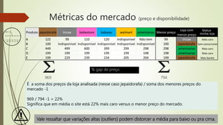 Produto jepaidorafa tricae bebestore babyou walmart americanas Menor preço
Loja com
menor preço
Status
A 122 99 110 120 Indisponível Não tem 99 tricae Mais caro
B 100 Indisponível Indisponível Indisponível Indisponível Indisponível 100 jepaidorafa Sem concorrente
C 449 499 600 399 299 298 298 americanas Mais caro
D 199 199 199 199 199 198 198 americanas Mais caro
E 199 229 239 234 205 204 199 jepaidorafa Mais barato
É a soma dos preços da loja analisada (nesse caso jepaidorafa) / soma dos menores preços do
mercado -1
969 / 794 -1 = 22%
Significa que em média o site está 22% mais caro versus o menor preço do mercado.
% gap de preço
969 794
Vale ressaltar que variações altas (outliers) podem distorcer a média para baixo ou pra cima.
Status
minha loja
Métricas do mercado (preço e disponibilidade)
 