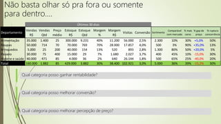 Não basta olhar só pra fora ou somente
para dentro....
Departamento
Vendas
R$
Vendas
Qtd
Preço
médio
Estoque
R$
Estoque
Qtd
Margem
%
Margem
R$
Visitas Conversão Sortimento
Comparável
com mercado
% mais
caros
% gap de
preço
% ruptura
concorrência
Alimentação 35.000 1.400 25 300.000 9.231 40% 11.200 56.000 2,5% 2.300 10% 30% +5,0% 50%
Roupas 50.000 714 70 70.000 769 70% 28.000 17.857 4,0% 500 3% 90% +35,0% 13%
Brinquedos 5.000 25 200 40.000 154 13% 520 893 2,8% 1.300 80% 50% +20,0% 5%
Passeio 30.000 75 400 15.000 29 7% 1.680 2.027 3,7% 400 45% 10% -15,0% 30%
Higiene e saúde 40.000 471 85 4.000 36 2% 640 26.144 1,8% 500 65% 25% -40,0% 20%
Total 160.000 1.882 85 429.000 3.882 30% 38.400 102.921 3,0% 5.000 36% 39% -15,2% 30%
Últimos 30 dias
Qual categoria posso ganhar rentabilidade?
Qual categoria posso melhorar conversão?
Qual categoria posso melhorar percepção de preço?
 