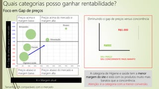 Quais categorias posso ganhar rentabilidade?
Foco em Gap de preços
Y=Gapdepreçosversusomercado
X = Margem atual
Tamanho = % comparáveis com o mercado
Preços acima do mercado e
margem alta
Preços acima e
margem baixa
Preços abaixo do mercado e
margem alta
Preços abaixo e
margem baixa
R$500
R$1.000
SEU PREÇO
SEU CONCORRENTE MAIS BARATO
R$850
Diminuindo o gap de preços versus concorrência
A categoria de Higiene e saúde tem a menor
margem do site e está com os produtos muito mais
baratos que a concorrência.
Atenção: é a categoria com a menor conversão.
 