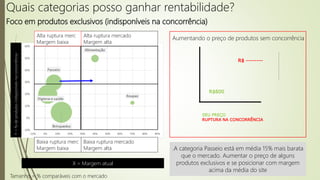 Quais categorias posso ganhar rentabilidade?
Foco em produtos exclusivos (indisponíveis na concorrência)
Y=%deprodutosindisponíveisnaconcorrência
X = Margem atual
Tamanho = % comparáveis com o mercado
Alta ruptura mercado
Margem alta
Alta ruptura merc
Margem baixa
Baixa ruptura mercado
Margem alta
Baixa ruptura merc
Margem baixa
R$500
R$ --------
SEU PREÇO
RUPTURA NA CONCORRÊNCIA
R$600
Aumentando o preço de produtos sem concorrência
.A categoria Passeio está em média 15% mais barata
que o mercado. Aumentar o preço de alguns
produtos exclusivos e se posicionar com margem
acima da média do site
 
