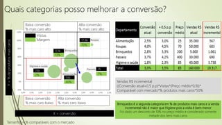 Quais categorias posso melhorar a conversão?Y=%deprodutosmaiscaros
X = conversão
Tamanho = % comparáveis com o mercado
Alta conversão
% mais caro alto
Baixa conversão
% mais caro alto
Alta conversão
% mais caro baixo
Baixa conversão
% mais caro baixo
17,8k
0,9k
2k
56k
26k
Vendas R$ incremental
((Conversão atual+0,5 p.p)*Visitas*(Preço médio*0,9))*
Comparável com mercado*% produtos mais caros*50%
Brinquedos é a segunda categoria em % de produtos mais caros e a venda
incremental não é maior que Higiene pois a visita é bem menor
Foi dado um desconto de 10% no preço médio e considerado somente
metade dos itens mais caros
2%
40%
13%
70%
7%
Visitas
Margem
 