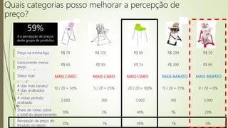 Quais categorias posso melhorar a percepção de
preço?
Preço na minha loja R$ 78
Concorrente menor
preço
R$ 69
R$ 129
R$ 99
R$ 89
R$ 74
R$ 299
R$ 399
R$ 59
R$ 69
MAIS CARO MAIS CARO MAIS CARO MAIS BARATO MAIS BARATO
# dias mais barato/
# dias analisados
10 / 20 = 50%
Status hoje
5 / 20 = 25% 20 / 20 = 100% 15 / 20 = 75% 0 / 20 = 0%
# visitas período
analisado
2.000 300 5.000 100 3.000
Share de visitas sobre
o total do departamento
19% 3% 48% 1% 29%
Percepção de preço do
Produto no depto 10% 1% 48% 1% 0%
59%
é a percepção de preços
deste grupo de produtos
 