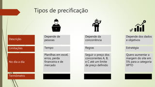Tipos de precificação
Descrição
Depende de
pessoas
Depende da
concorrência
Depende dos dados
e objetivos
Limitações Tempo Regras Estratégia
No dia a dia
Planilhas em excel,
erros, perda
financeira e de
mercado
Seguir o preço dos
concorrentes A, B,
e C até um limite
de preço definido
Quero aumentar a
margem do site em
5% para a categoria
XPTO
Termômetro
 