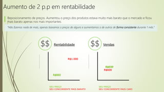 Aumento de 2 p.p em rentabilidade
Reposicionamento de preços. Aumentou o preço dos produtos estava muito mais barato que o mercado e ficou
mais barato apenas nos mais importantes.
“Não fizemos nada de mais, apenas baixamos o preços de alguns e aumentamos o de outros de forma consistente durante 1 mês.”
Rentabilidade
R$500
R$1.000
SEU PREÇO
SEU CONCORRENTE MAIS BARATO
R$850
Vendas
R$600
SEU PREÇO
SEU CONCORRENTE MAIS CARO
R$650R$599
 