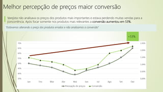 Melhor percepção de preços maior conversão
Varejista não analisava os preços dos produtos mais importantes e estava perdendo muitas vendas para a
concorrência. Após focar somente nos produtos mais relevantes a conversão aumentou em 53%.
“Estávamos alterando o preço dos produtos errados e não analisamos a conversão”
+53%
 