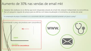 Aumento de 30% nas vendas de email mkt
Varejista não analisava se as ofertas que eram disparadas através do email mkt, estavam indisponíveis na concorrência.
Fez um pequeno reajuste de preços para as ofertas com baixa visualização e incrementou as vendas do canal.
“ A comparação de preços é inevitável e se o concorrente não tem o produto é possível aumentar um pouco o preço”
R$500
R$ --------
SEU PREÇO
RUPTURA NA CONCORRÊNCIA
R$600
Aumentando o preço de produtos sem concorrência
 