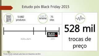 Estudo pós Black Friday 2015
01/10 a 26/11 27/11
528 mil
trocas de
preço
13.882
produtos
75
sites
*Fonte: Estudo realizado pela Sieve em Dezembro de 2015.
 