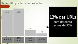 Até 10%
10%
30%
30%
50%
> 50%
43% 44%
9%
4%
13% das URLs
com desconto
acima de 30%
% de URLs por faixa de desconto
 