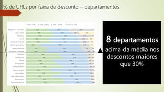 8 departamentos
acima da média nos
descontos maiores
que 30%
% de URLs por faixa de desconto – departamentos
 
