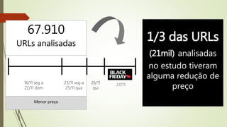16/11 seg a
22/11 dom
27/1123/11 seg a
25/11 qua
26/11
qui
1/3 das URLs
(21mil) analisadas
no estudo tiveram
alguma redução de
preço
Menor preço
67.910
URLs analisadas
 