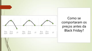 Como se
comportaram os
preços antes da
Black Friday?16 a
22/11
23 a
25/11
27
16 a
22/11
23 a
25/11
27
16 a
22/11
23 a
25/11
27
 