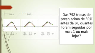 Das 792 trocas de
preço acima de 30%
antes da BF, quantas
foram seguidas por
mais 1 ou mais
lojas?
16 a
22/11
23 a
25/11
27
16 a
22/11
23 a
25/11
27
16 a
22/11
23 a
25/11
27
Loja A Loja B
 