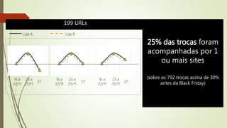 16 a
22/11
23 a
25/11
27
16 a
22/11
23 a
25/11
27
16 a
22/11
23 a
25/11
27
Loja A Loja B
199 URLs
25% das trocas foram
acompanhadas por 1
ou mais sites
(sobre os 792 trocas acima de 30%
antes da Black Friday)
 