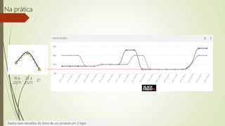 Na prática
16 a
22/11
23 a
25/11
27
Dados reais extraídos da Sieve de um produto em 2 lojas
 