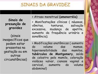SINAIS DA GRAVIDEZ
Sinais de
presunção de
gravidez
(sinais
inespecíficos que
podem estar
presentes na
gestação ou em
outras
circunstâncias)
> Atraso menstrual (amenorréia)
> Manifestações clínicas ( náuseas,
vômitos, tonturas, salivação
excessiva, mudança de apetite,
aumento da frequência urinária e
sonolência);
> Modificações anatômicas ( aumento
do volume das mamas,
hipersensibilidade dos mamilos,
tubérculos de Montgomery, saída
de colostro pelo mamilo, coloração
violácea vulvar, cianose vaginal e
cervical, aumento do volume
abdominal)
 