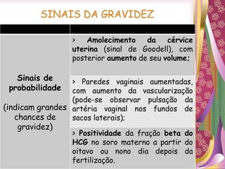 SINAIS DA GRAVIDEZ
Sinais de
probabilidade
(indicam grandes
chances de
gravidez)
> Amolecimento da cérvice
uterina (sinal de Goodell), com
posterior aumento de seu volume;
> Paredes vaginais aumentadas,
com aumento da vascularização
(pode-se observar pulsação da
artéria vaginal nos fundos de
sacos laterais);
> Positividade da fração beta do
HCG no soro materno a partir do
oitavo ou nono dia depois da
fertilização.
 
