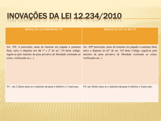 INOVAÇÕES DA LEI 12.234/2010
                REDAÇÃO ANTERIOR DO CP                                                  REDAÇÃO ATUAL DO CP




Art. 109. A prescrição, antes de transitar em julgado a sentença     Art. 109ª prescrição, antes de transitar em julgado a sentença final,
final, salvo o disposto nos §§ 1º e 2º do art. 110 deste código,     salvo o disposto no §1º do art. 110 deste Código, regula-se pelo
regula-se pelo máximo da pena privativa de liberdade cominada ao     máximo da pena privativa de liberdade cominada ao crime,
crime, verificando-se (...)                                          verificando-se(...)




VI – em 2 (dois) anos se o máximo da pena é inferior a 1 (um) ano.   VI- em 3(três) anos se o máximo da pena é inferior a 1(um) ano.
 
