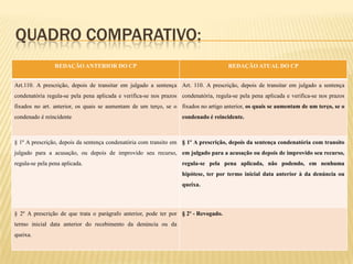 QUADRO COMPARATIVO:
                 REDAÇÃO ANTERIOR DO CP                                               REDAÇÃO ATUAL DO CP


Art.110. A prescrição, depois de transitar em julgado a sentença Art. 110. A prescrição, depois de transitar em julgado a sentença
condenatória regula-se pela pena aplicada e verifica-se nos prazos condenatória, regula-se pela pena aplicada e verifica-se nos prazos
fixados no art. anterior, os quais se aumentam de um terço, se o fixados no artigo anterior, os quais se aumentam de um terço, se o
condenado é reincidente                                             condenado é reincidente.



§ 1º A prescrição, depois da sentença condenatória com transito em § 1º A prescrição, depois da sentença condenatória com transito
julgado para a acusação, ou depois de improvido seu recurso, em julgado para a acusação ou depois de improvido seu recurso,
regula-se pela pena aplicada.                                       regula-se pela pena aplicada, não podendo, em nenhuma
                                                                    hipótese, ter por termo inicial data anterior à da denúncia ou
                                                                    queixa.



§ 2º A prescrição de que trata o parágrafo anterior, pode ter por § 2º - Revogado.
termo inicial data anterior do recebimento da denúncia ou da
queixa.
 