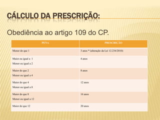 CÁLCULO DA PRESCRIÇÃO:

Obediência ao artigo 109 do CP.
                       PENA                         PRESCRIÇÃO

 Menor do que 1               3 anos * (alteração da Lei 12.234/2010)

 Maior ou igual a 1           4 anos
 Menor ou igual a 2

 Maior do que 2               8 anos
 Menor ou igual a 4

 Maior do que 4               12 anos
 Menor ou igual a 8

 Maior do que 8               16 anos
 Menor ou igual a 12

 Maior do que 12              20 anos
 