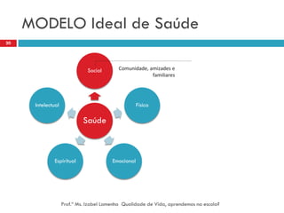 MODELO Ideal de Saúde
20




                               Social      Comunidade, amizades e
                                                        familiares




      Intelectual                                    Física

                             Saúde



              Espiritual                 Emocional




                    Prof.ª Ms. Izabel Lamenha Qualidade de Vida, aprendemos na escola?
 