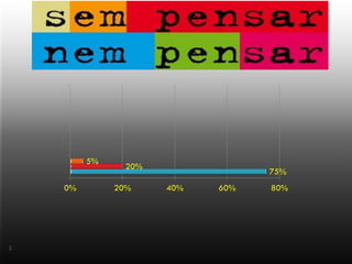 Pensamento




           5%
                  20%
                                    75%
      0%        20%     40%   60%   80%




3
 
