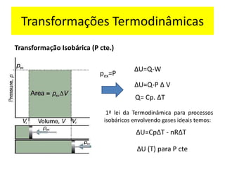 Transformação Isobárica (P cte.)
∆U=Q-W
∆U=Q-P ∆ V
Q= Cp. ∆T
1ª lei da Termodinâmica para processos
isobáricos envolvendo gases ideais temos:
∆U=Cp∆T - nR∆T
∆U (T) para P cte
Transformações Termodinâmicas
pex=P
 