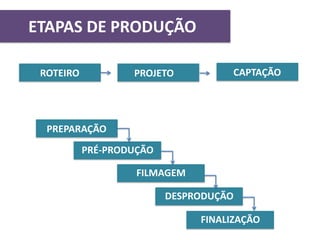 ETAPAS DE PRODUÇÃO
ROTEIRO PROJETO CAPTAÇÃO
PREPARAÇÃO
PRÉ-PRODUÇÃO
FILMAGEM
DESPRODUÇÃO
FINALIZAÇÃO
 