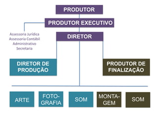 PRODUTOR
PRODUTOR EXECUTIVO
Assessoria Jurídica
Assessoria Contábil
Administrativo
Secretaria
DIRETOR DE
PRODUÇÃO
DIRETOR
PRODUTOR DE
FINALIZAÇÃO
FOTO-
GRAFIA
ARTE SOM
MONTA-
GEM
SOM
 