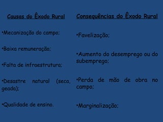 Causas do Êxodo Rural
•Mecanização do campo;
•Baixa remuneração;
•Falta de infraestrutura;
•Desastre natural (seca,
geada);
•Qualidade de ensino.
Consequências do Êxodo Rural
•Favelização;
•Aumento do desemprego ou do
subemprego;
•Perda de mão de obra no
campo;
•Marginalização;
 