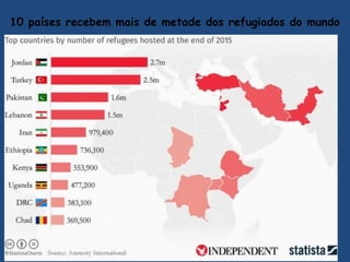 10 países recebem mais de metade dos refugiados do mundo
 