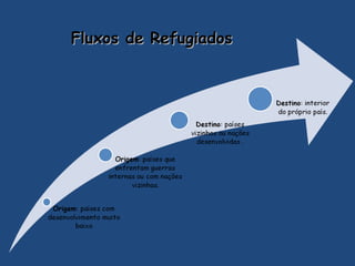 Fluxos de RefugiadosFluxos de Refugiados
 